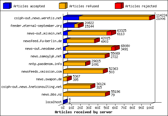 Articles received by server