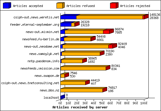 Articles received by server