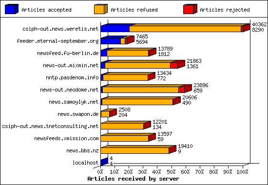 Articles received by server