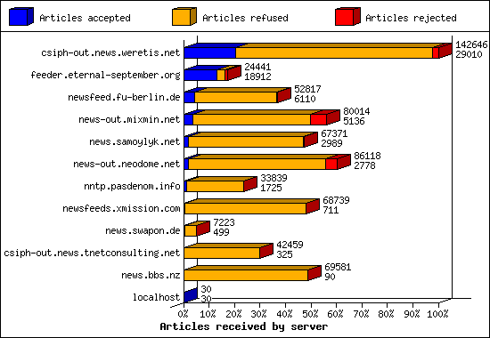 Articles received by server