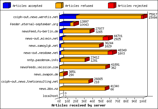 Articles received by server
