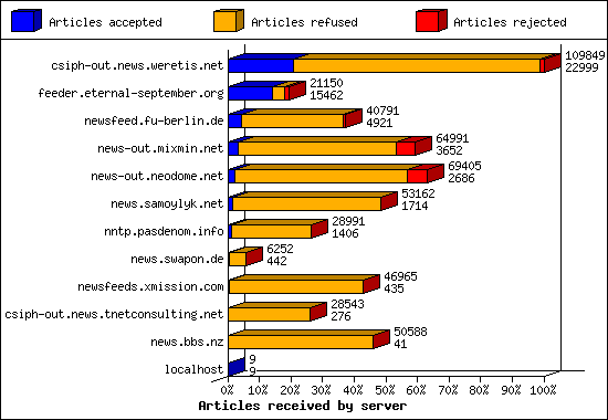 Articles received by server