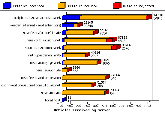 Articles received by server
