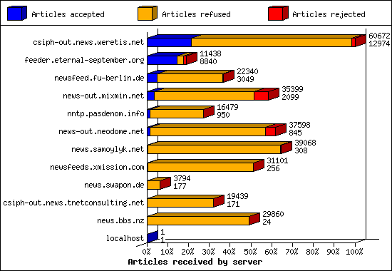 Articles received by server
