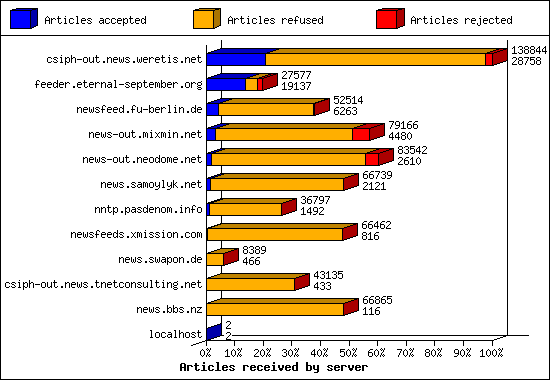 Articles received by server