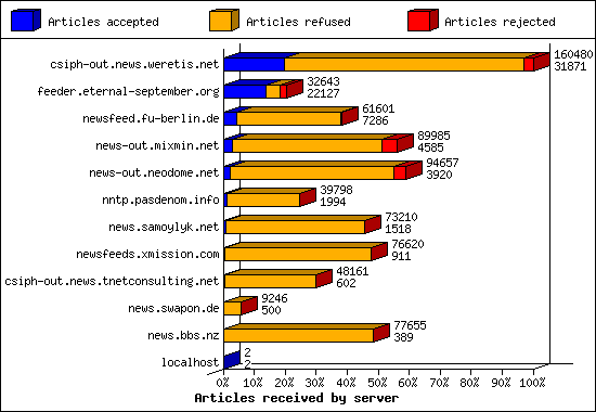 Articles received by server