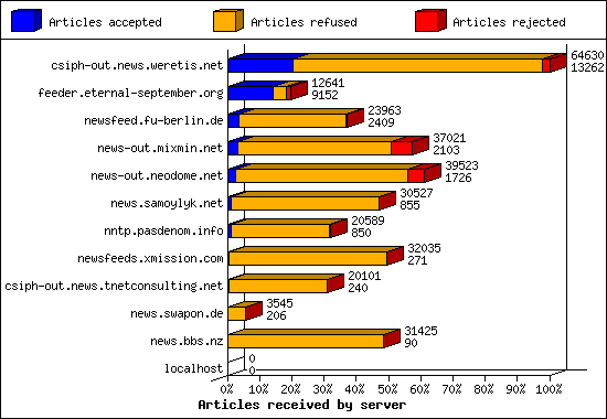 Articles received by server