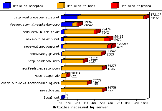 Articles received by server