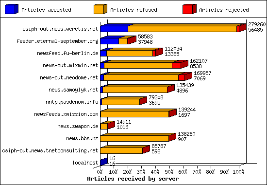 Articles received by server