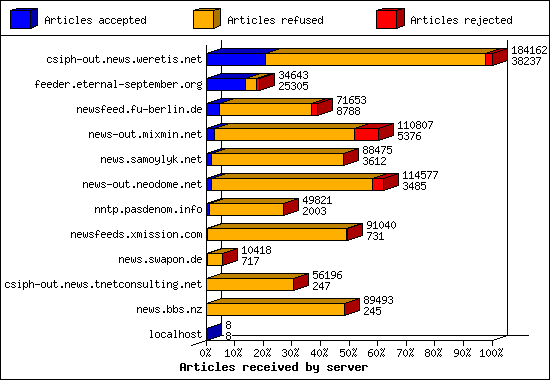 Articles received by server