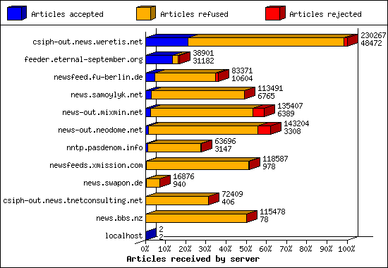 Articles received by server