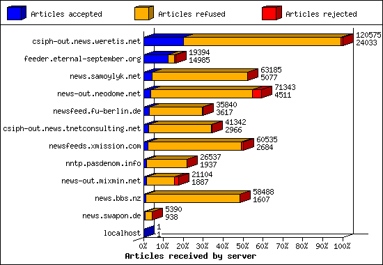 Articles received by server
