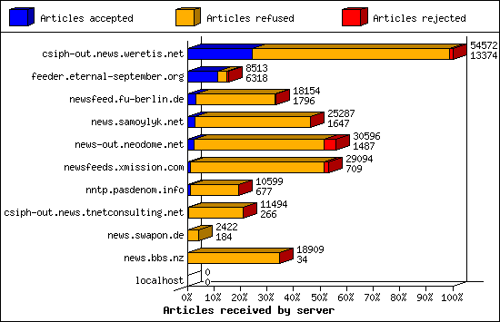 Articles received by server