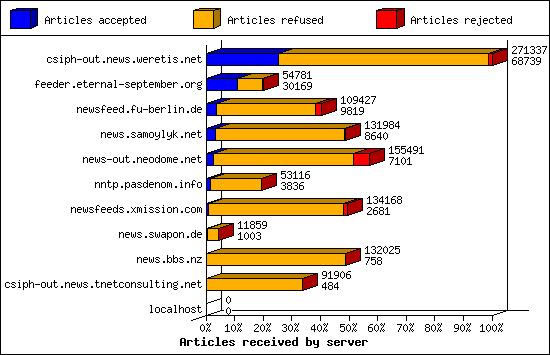 Articles received by server