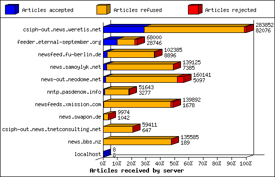Articles received by server