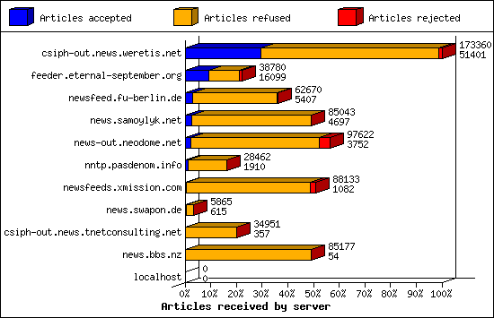 Articles received by server