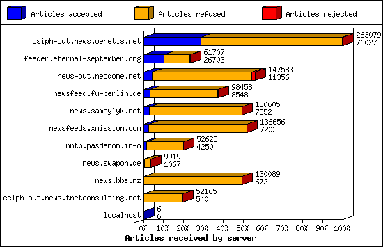 Articles received by server