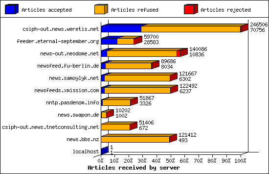 Articles received by server