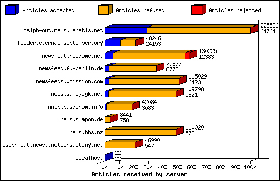 Articles received by server