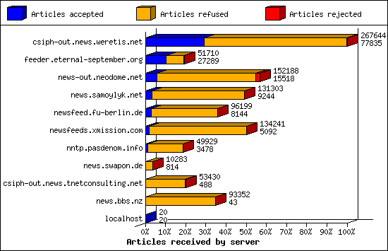 Articles received by server