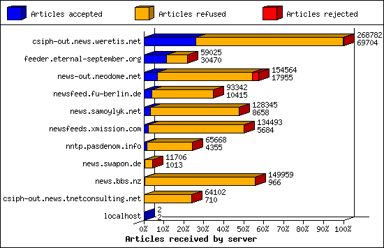 Articles received by server
