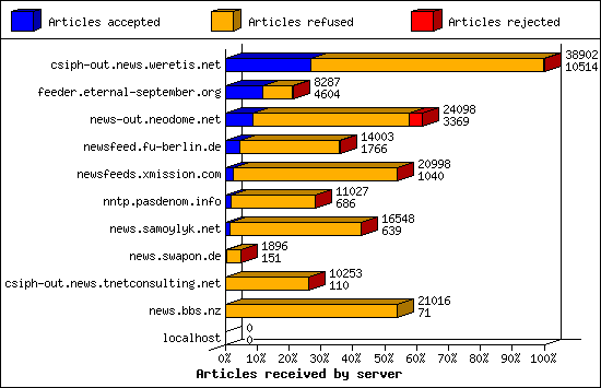Articles received by server