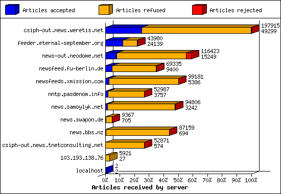 Articles received by server