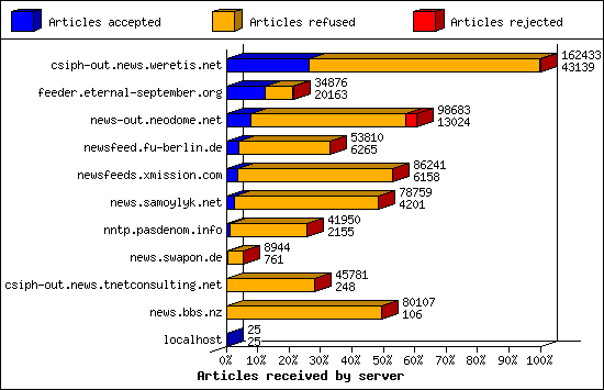 Articles received by server