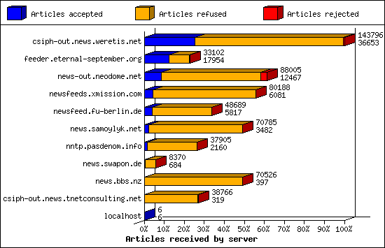 Articles received by server