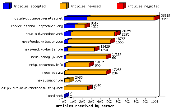 Articles received by server
