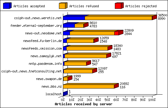 Articles received by server