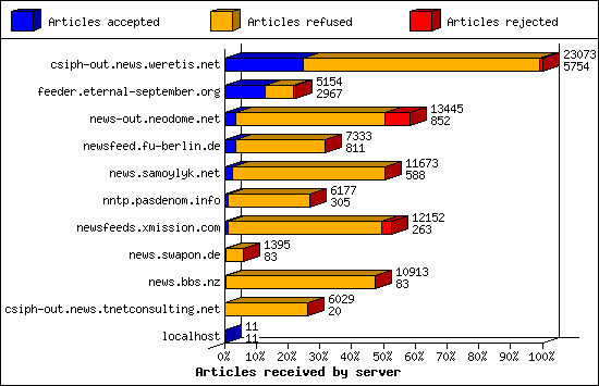 Articles received by server