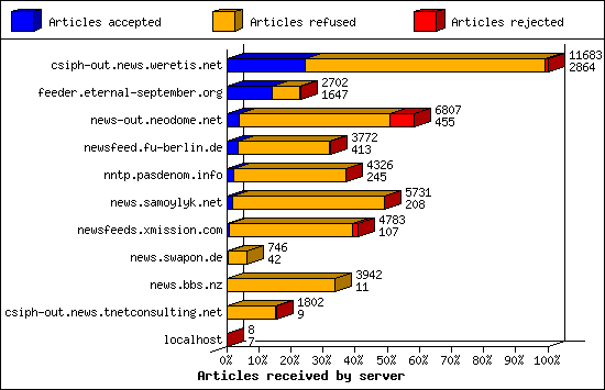 Articles received by server