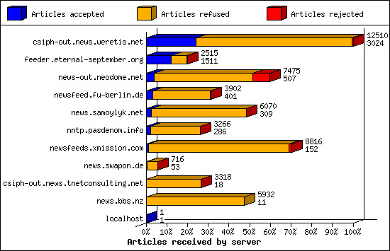 Articles received by server