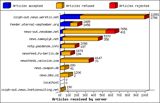 Articles received by server