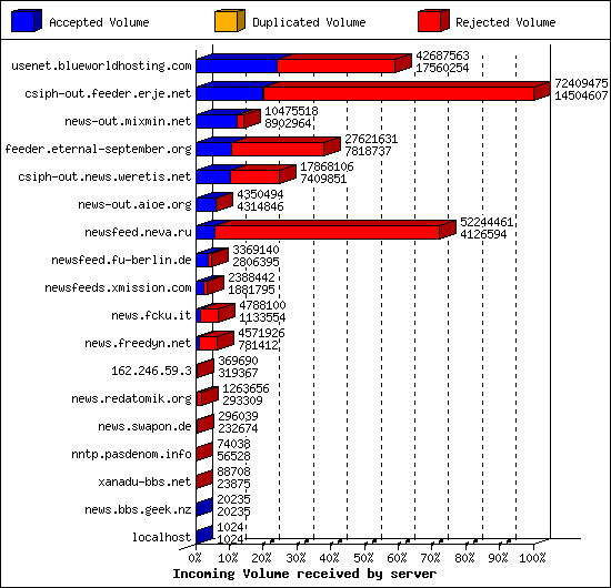 Incoming Volume received by server