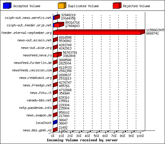 Incoming Volume received by server