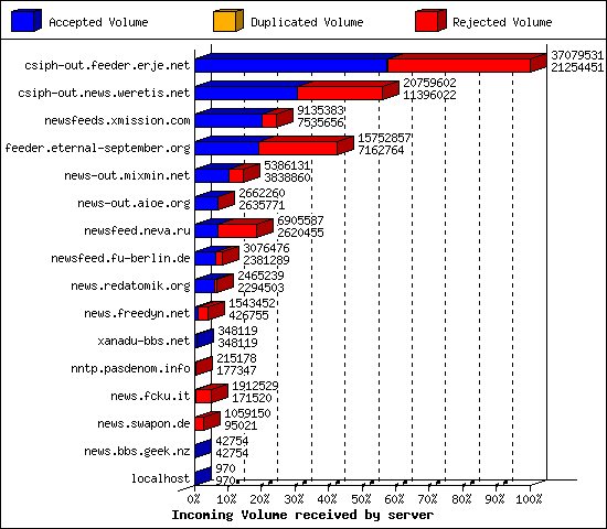 Incoming Volume received by server