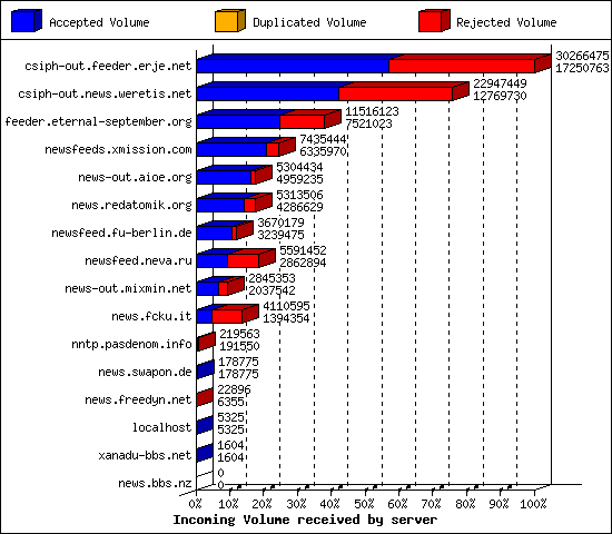 Incoming Volume received by server