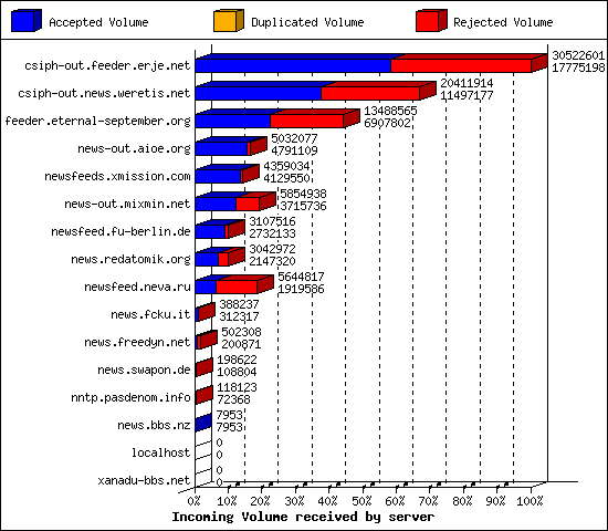 Incoming Volume received by server