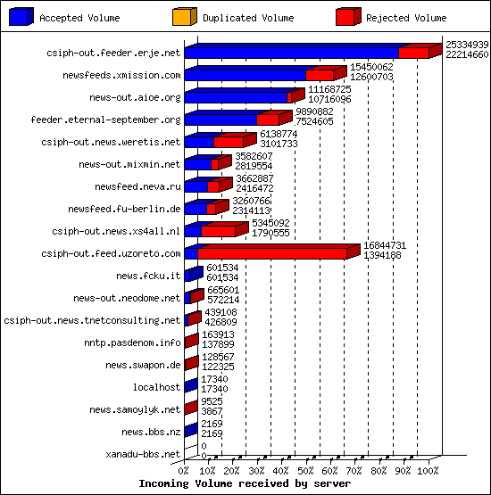 Incoming Volume received by server