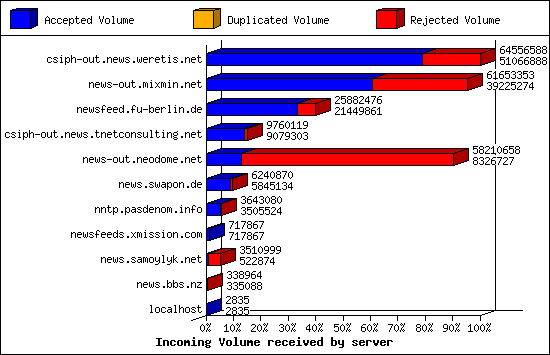 Incoming Volume received by server