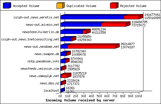 Incoming Volume received by server