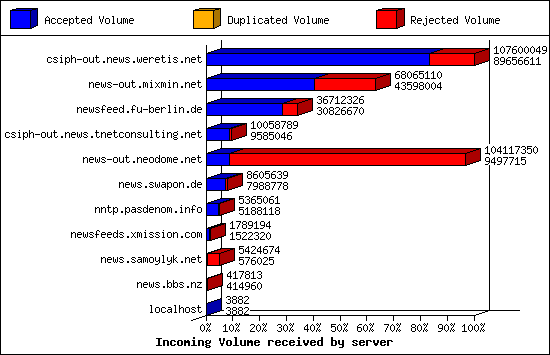 Incoming Volume received by server