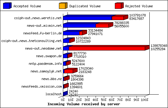 Incoming Volume received by server