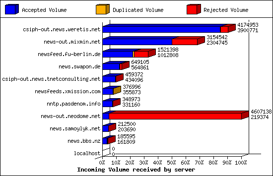 Incoming Volume received by server