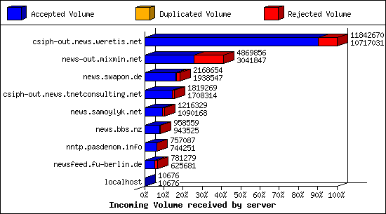 Incoming Volume received by server