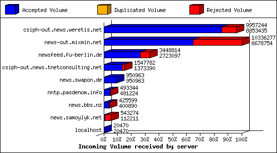 Incoming Volume received by server