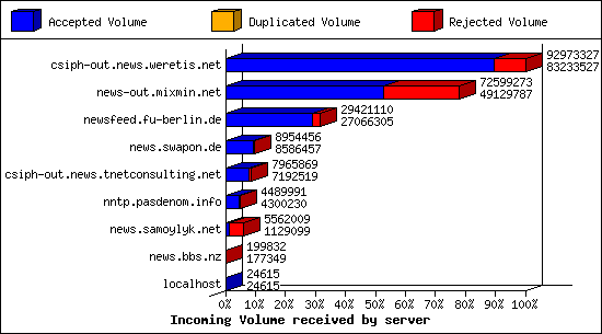 Incoming Volume received by server