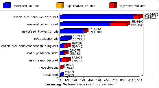 Incoming Volume received by server